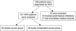 The flowchart of the retrospective study.