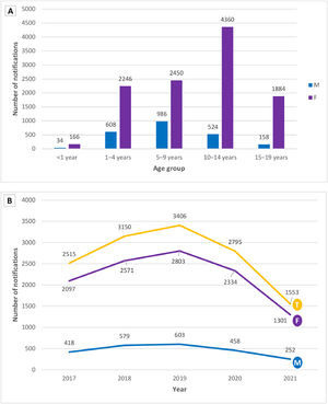 (A) Distribution of notifications of sexual violence by sex and age group and (B) annual temporal trend of notifications of sexual violence by sex in Paraná State, Brazil, from 2017 to 2021. In both figures, three notifications were discarded because the sex of victims was indeterminate. F, female; M, male; T, total.