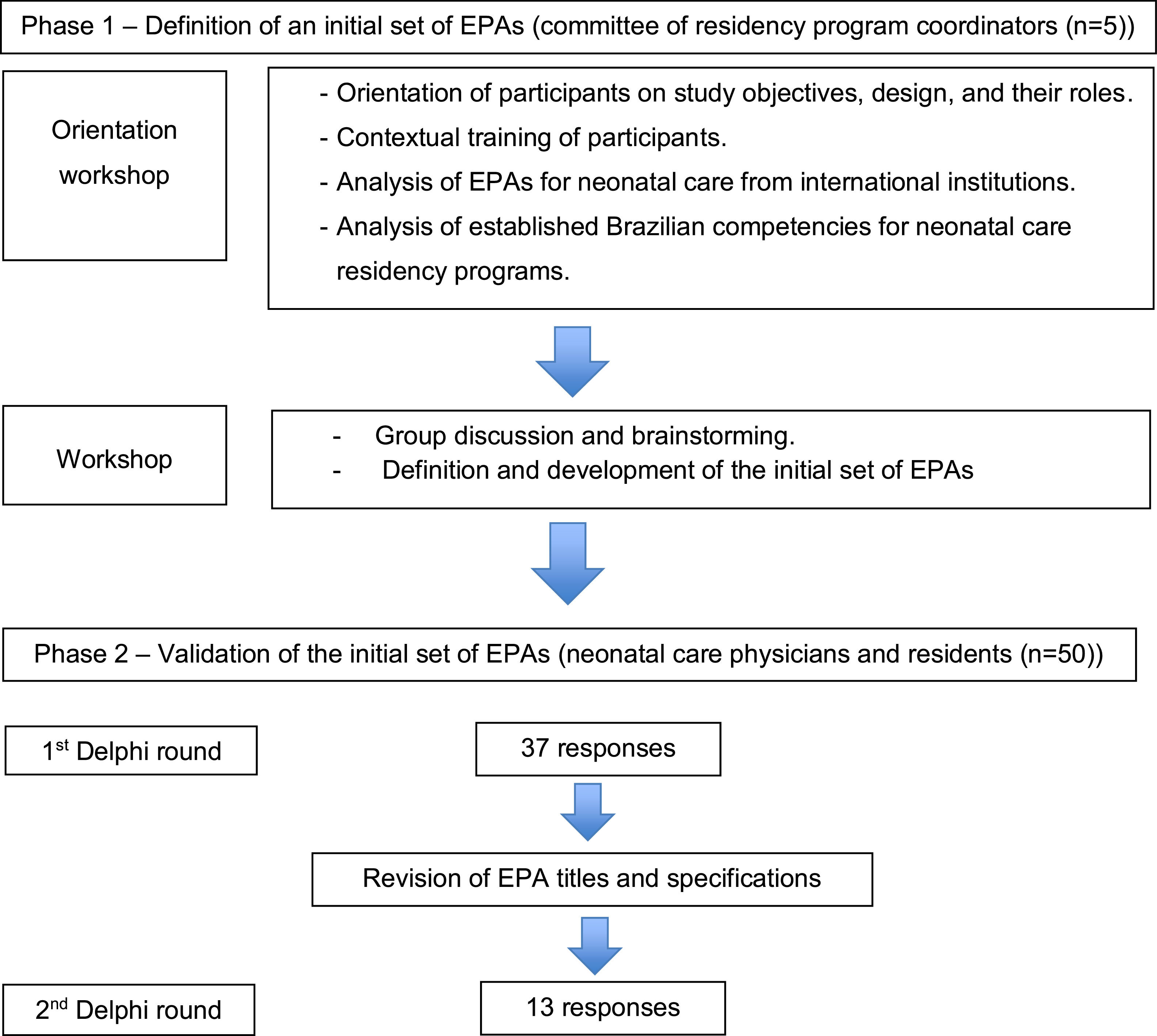 Validation of entrustable professional activities for use in neonatal ...