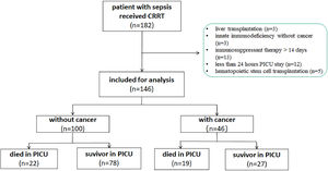 Study flowchart. CRRT: continuous renal replacement therapy; PICU: pediatric intensive care unit.