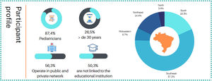Summary graphs of the survey participants