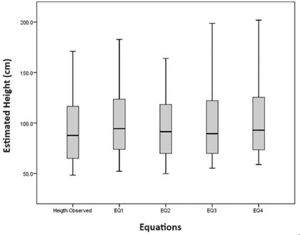Boxplot graph of the means of the directly measured height and the segmental measures (UAL - TL - KHL). UAL = upper arm length. TL = tibial length. KHL = knee-heel length.