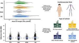 Waist-to-height ratio and body mass index according to type of school.