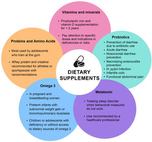Main dietary supplements used by children and adolescents.
