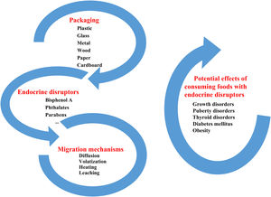 Food packaging cycle, ED, migration into food, consumption and potential adverse effects.