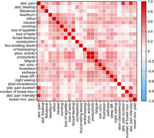 Correlation matrix plot showing the item-to-item correlation coefficients.