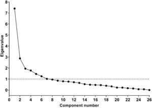 Scree plot showing the eigenvalues associated with the number of factors in the extraction order.