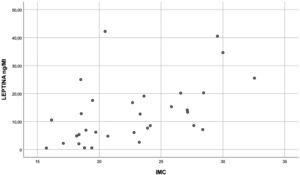 Correlation between BMI and leptin levels (p = 0.003).