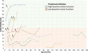 Motor performance through the CHOP INTEND scale in SMA type 1 patients undergoing treatment. The first point of each line represents the initial score on the CHOP-INTEND scale at the beginning of treatment with Nusinersen, with each line of different color representing a distinct subject. The syringe symbol represents the initiation of therapy with Onasemnogene abeparvovec. High baseline motor function, was defined as CHOP-Intend scores above 30 points according to Mendell et al.24 Patients undergoing treatment with Risdiplam have not yet had longitudinal follow-up and therefore do not appear in the figure. CHOP INTEND, Children