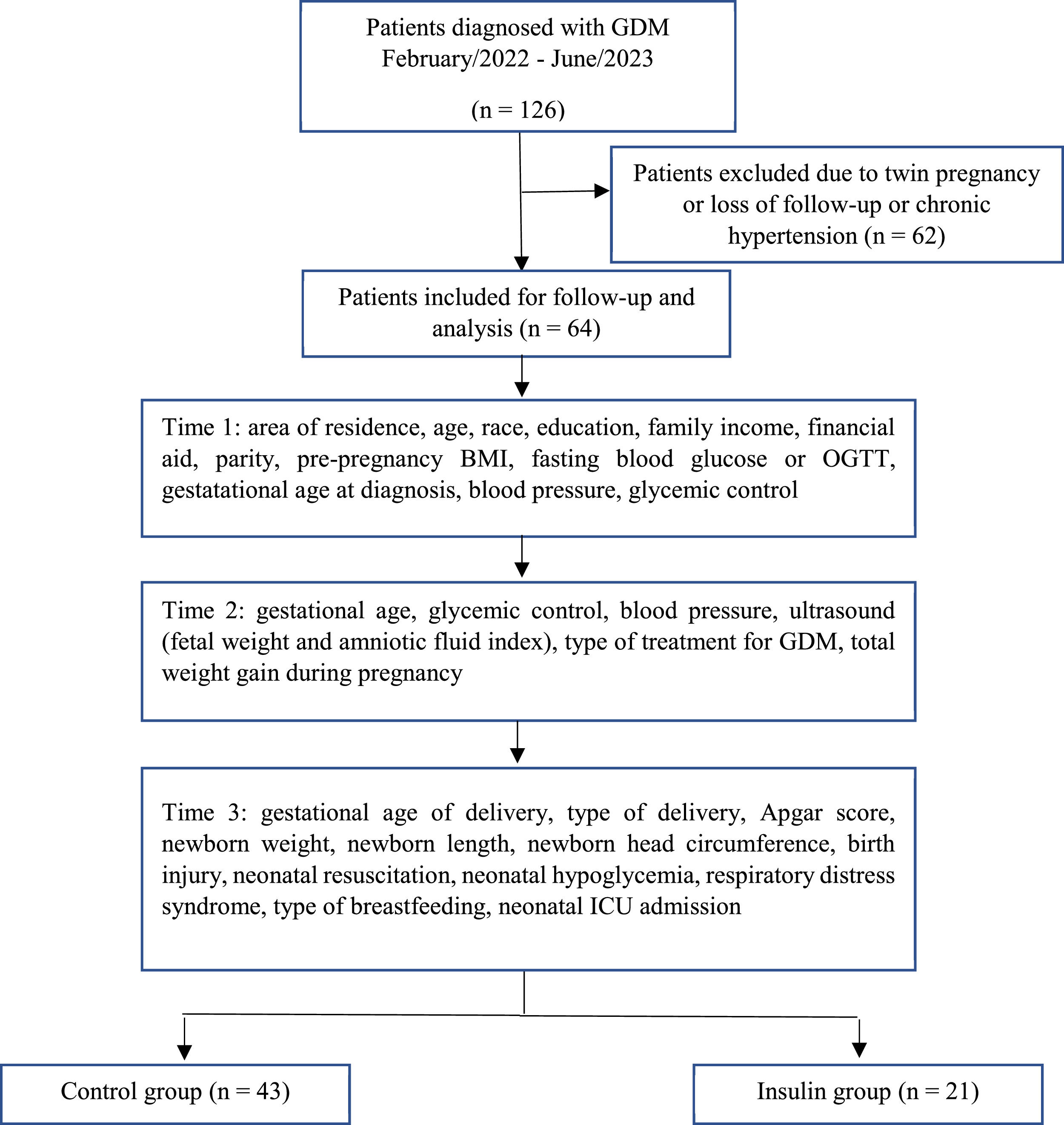 Comparison of perinatal outcomes of women with gestational diabetes ...