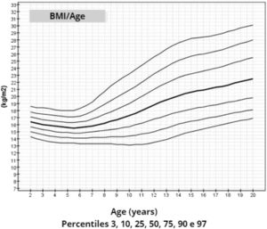 BMI-for-age chart of 259 patients with TS.
