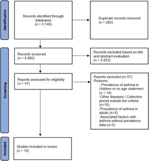 Study selection flowchart.