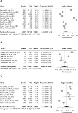 Forest Plot graph of active (A), severe (B) and diagnosed asthma (C). In relation to the ERICA21 and PeNSE20 studies, this meta-analysis used data extracted directly from the table published by the authors that showed the prevalence of active asthma by municipality.