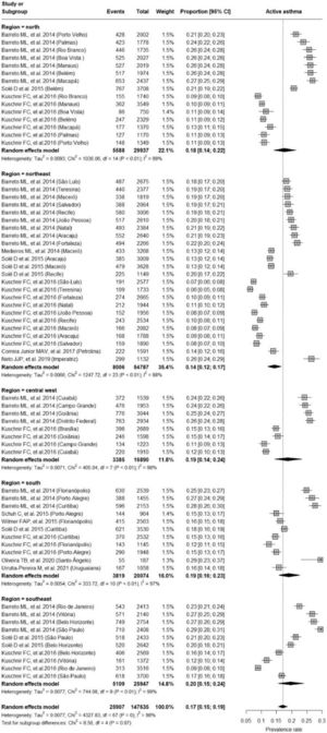Forest Plot of active asthma by regions in Brazil.