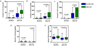 Perioperative inflammatory factors for pediatric CHD patients with and without PAH.