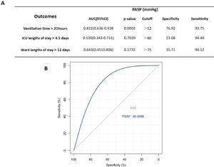 Preoperative PASP predict prolonged mechanical ventilation. A, Preoperative PASP for early postoperative outcomes after CPB. B, ROC curve for preoperative PASP for predicting postoperative ventilation time >21 h.