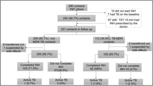 Flowchart of isoniazid preventive therapy among children and adolescents contacts of non-MDR-TB and MDR-TB patients. INH, isoniazid; TST, tuberculosis skin test. One contact of patient with MDR-TB developed TBD and did not start TPT.