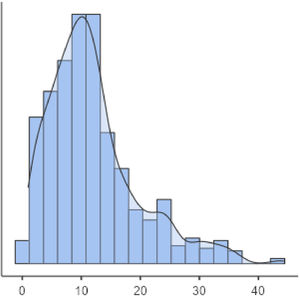 Age at type 1 diabetes mellitus diagnosis distribution. X axis, age (years); Y axis, amount.