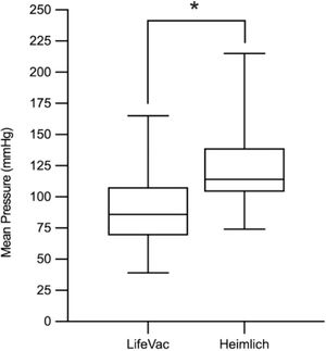 A Single-Baseline Comparison of Negative (LifeVac®) and Positive (Heimlich) Expulsive Airway Pressures. Fig. 2 presents a box plot illustrating the mean pressure (mmHg) generated by the LifeVac® device (negative pressure) and the Heimlich maneuver (positive pressure). The data are presented in a single baseline normalization model for standardization, with LifeVac® values not shown below the baseline, as both maneuvers produce a vector in the same direction, facilitating foreign body expulsion. Significant differences (p < 0.001, Mann-Whitney U test) between techniques are indicated by a (*).