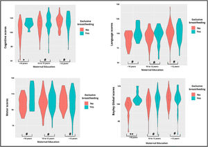 Distribution of Bayley-III composite scores an BGS comparing children with and without EBF, stratified by maternal education. Effect size *r = 0.38 (medium); ⁎⁎r = 0.51(large); #r < 0.30 (small or very small); ⁎⁎⁎Arithmetic average of the cognitive, language, and motor composite scores, providing an overall view of a child