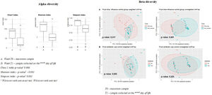 Chao 1, Shannon, and Simpson diversity indices in preterm newborns