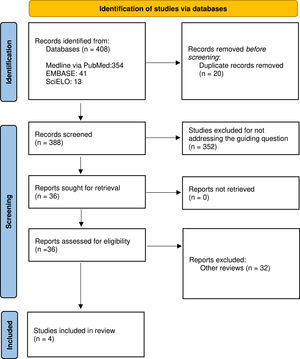 Flowchart of study selection according to PRISMA.