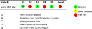 Assessment of the risk of bias in the study by Gupta et al.13