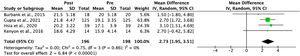 Meta-analysis of the asthma control outcome assessment through the mean difference of the Asthma Control Test (ACT). CI, confidence interval; SD, standard deviation.