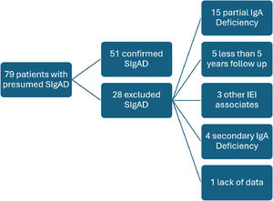 Screening design. Flowchart of patient selection.
