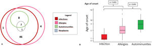 Overlapping disease and follow up. (A) Venn diagram of overlapping disease in patients with SIgAD. (B) Age-dependent disease variation in patients with IgA deficiency.