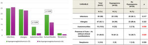 Immunoglobulins levels: correlations between hypergammaglobulinemia and clinical features in SIgAD patients (A and B).