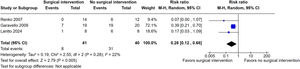 Pooled analysis of the proportion of patients without symptoms of PFAPA after surgery or randomization compared to non-surgical management.