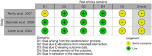 Risk of bias assessment.