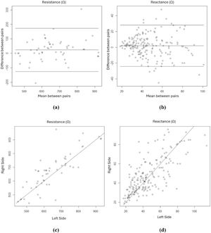 Bland-Altman scatter plots (Figure 1a and b) and linear regression plots (Figure 1c and d) for resistance and reactance measurements using bioelectrical impedance analysis with electrodes positioned on the right and left sides.