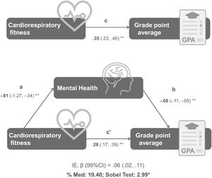 Mental health mediation model of the relationship between cardiorespiratory fitness with grade point average. Results are shown as regression coefficients along with 95 % confidence interval. Statistically significant values are shown in bold. p-value = ap < 0.01 and *p < 0.05. IE (95 %CI), Indirect Effect (95 % Confidence Interval): %Med, percentage mediated by the proposed mediator. Path a, effect of X on M; path b, effect of M on Y; path c