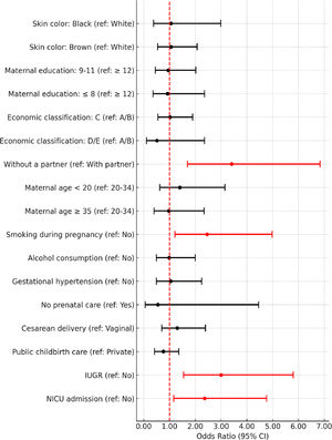 Unadjusted logistic regression analysis of the association of covariates with the classification of developmental delays in the fine motor subscale (Bayley-III). IUGR, intrauterine growth restriction; NICU, neonatal intensive care unit.