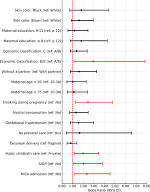 Unadjusted logistic regression analysis of the association of covariates with the classification of developmental delays in the cognitive subscale (Bayley-III). IUGR, intrauterine growth restriction; NICU, neonatal intensive care unit.