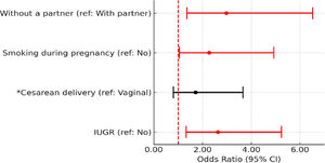 Adjusted logistic regression analysis of the association of covariates with the classification of developmental delays in the fine motor subscale (Bayley-III). *p < 0.20: added to the set of variables of the next level. IUGR, intrauterine growth restriction.