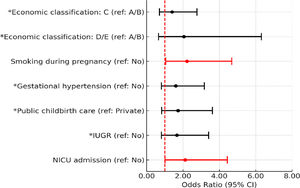 Adjusted logistic regression analysis of the association of covariates with the classification of developmental delays in the cognitive subscale (Bayley-III). *p < 0.20: added to the set of variables of the next level. IUGR, intrauterine growth restriction; NICU, neonatal intensive care unit.