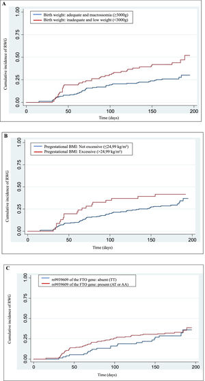 Kaplan-Meier curve (failure) of the cumulative incidence of rapid weight gain according to: (A) birth weight (p-value = 0.001), (B) pre-gestational BMI (p-value = 0.030), (C) rs9939609 polymorphisms of the FTO.
