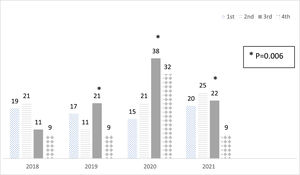 Distribution of new cases of diabetes each year and quarter.