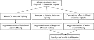 Proposal for bioethical deliberation upon refusal of diagnostic or therapeutic proposal in adolescent patients in the context of clinical care. Source: Own authors.