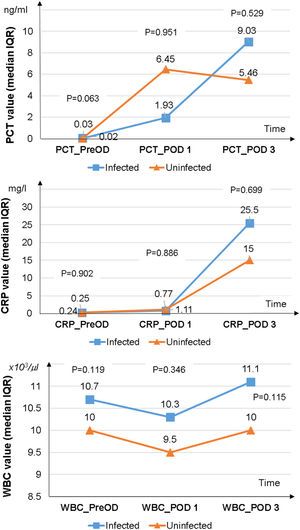 Charts comparing median PCT levels, CRP levels, and WBC counts on the preoperative day (PreOD), postoperative day 1 (POD 1), and postoperative day 3 (POD 3) between the infected and uninfected group. P-value determined with Mann-Whitney test. PCT, procalcitonin; CRP, C-reactive protein; WBC, white blood cell; IQR, interquartile range.