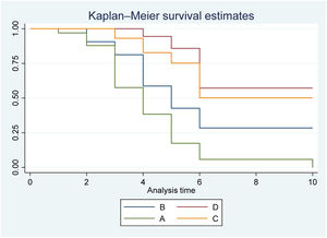 Kaplan-Meier curve analysis for predicting infection among models. A, PCT > 4.15 ng/ml (model 1). B, PCT > 4.15 ng/ml and CRP > 22.03 mg/l (model 2). C, PCT > 4.15 ng/ml and WBC > 15.3 × 103/μl (model 2). D, PCT > 4.15 ng/ml, CRP > 22.03 mg/l, and WBC > 15.3 × 103/μl (model 3).