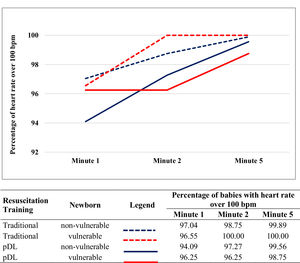 Percentage of babies achieving a heart rate over 100 beats per minute at the first, second, and fifth minute of their life. Traditional, traditional training; pDL, partially distance learning.
