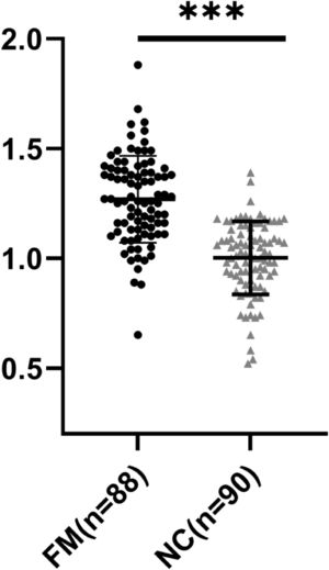 Expression levels of hsa-miR-21 in different groups. hsa-miR-21 expression levels in the serum of pediatric patients in the FM group and children in the NC group were determined to use RT-qPCR. Data were expressed as x ± s, and inter-group comparisons were conducted using the independent sample t-test. ⁎⁎⁎p < 0.001. (a) Comparison of hsa-miR-21 levels between the FM and NC groups; (b) Comparison of hsa-miR-21 levels between the good and poor prognosis groups.
