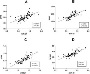 Correlations of hsa-miR-21 with MYO, BNP, cTnI, and CK-MB levels. The correlations of serum hsa-miR-21 levels with MYO (a), BNP (b), cTnI (c), and CK-MB (d) levels in FM pediatric patients were analyzed by Pearson’s correlation coefficient.