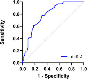 ROC curve of hsa-miR-21 predicting poor prognosis in FM pediatric patients.