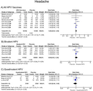 Forest plot of the risk ratio for headache symptoms after HPV vaccination. The events indicate how often headache symptoms were reported across the three doses, while the total corresponds to the number of participants multiplied by the number of doses. aBivalent vaccine; bquadrivalent vaccine; cnonavalent vaccine. Funnel plots are presented in Supplementary Figure. 3S.