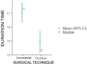 Duration of the surgical procedure. The scale duration time is minutes and represents the total duration of the procedure.